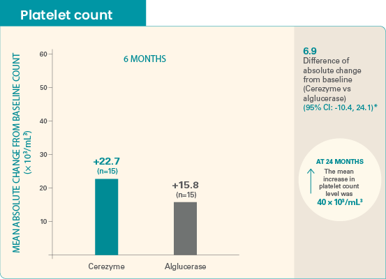 Chart showing the improvement in platelet count from baseline